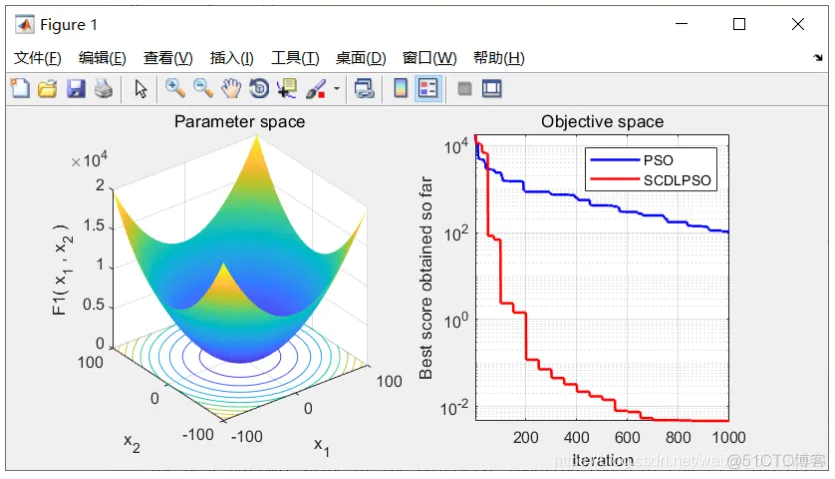 【优化求解】自纠正和逐维学习能力的粒子群算法Matlab源码_算法_12