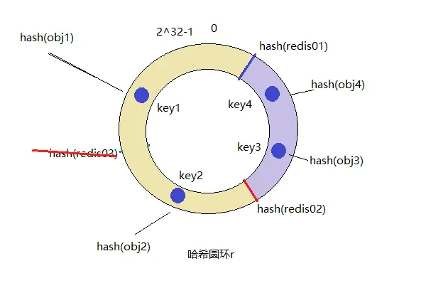 07_一致性哈希图例.png