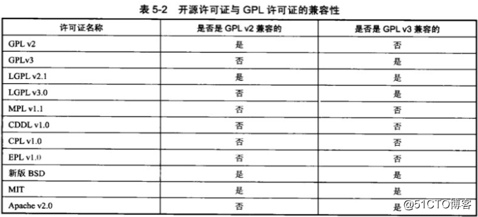 开源协议选型及对比