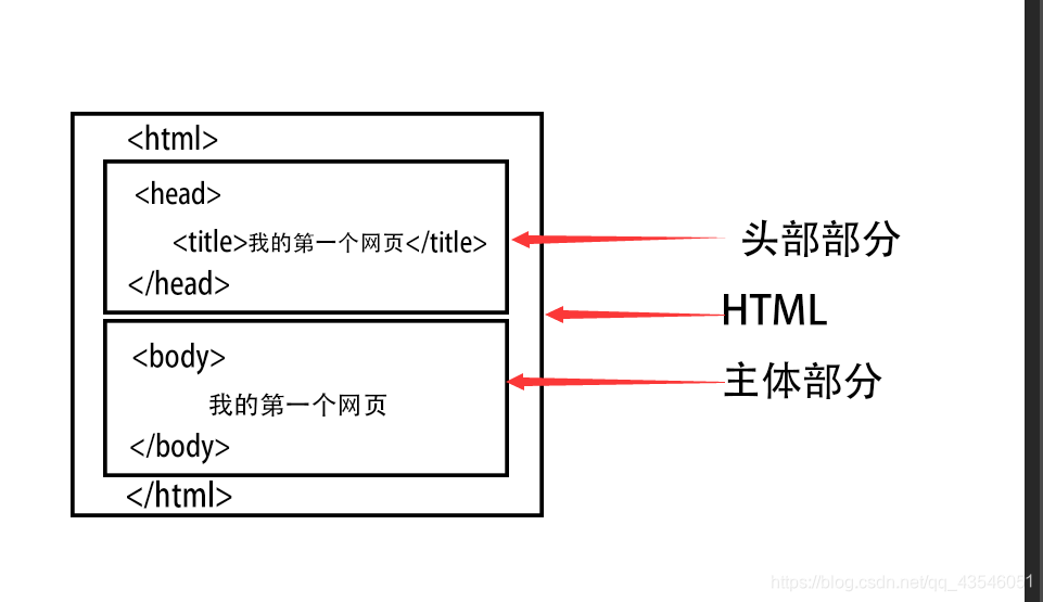 网页的基本信息及组成HTML文件的基本结构_简述html文件结构和基本组成-CSDN博客