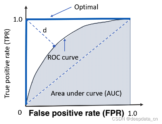 受试者工作特征曲线(Receiver Operating Characteristic curve,ROC)-CSDN博客