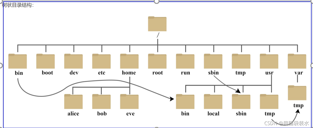 系统目录结构及文件操作插图1 img