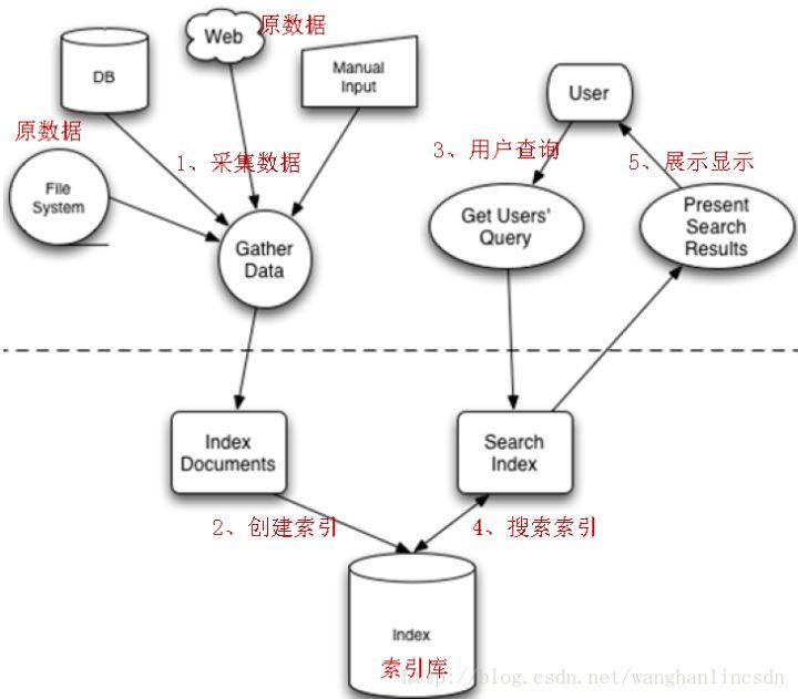 Lucene实现全文检索流程