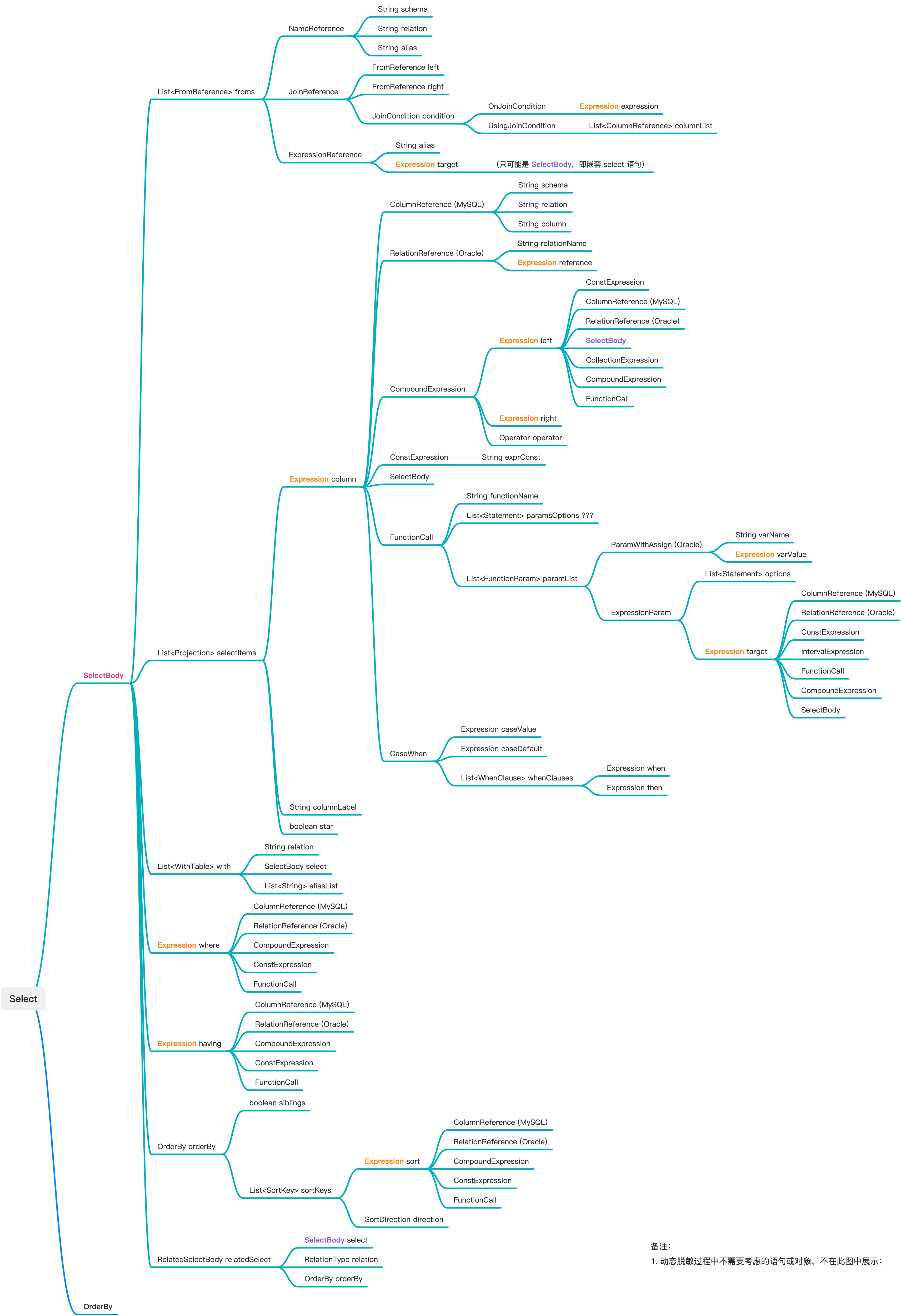 如何从 sql 中解析访问的字段信息?