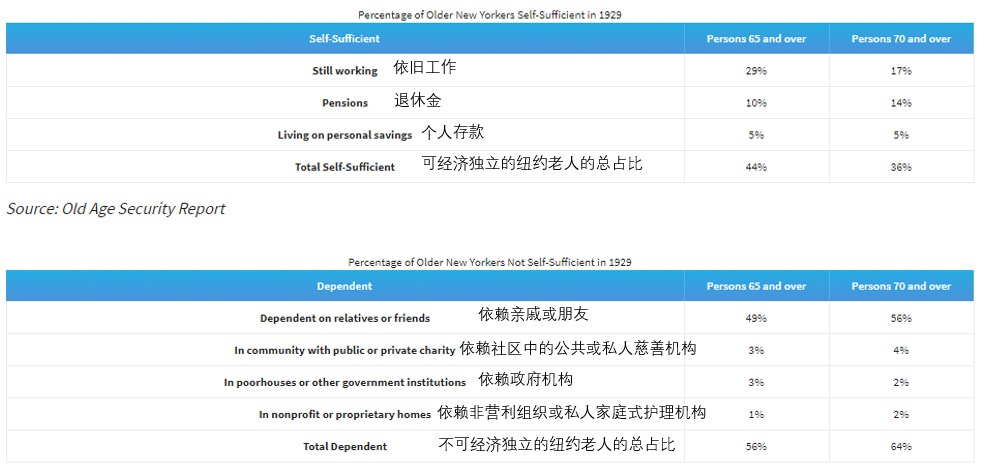 新知图谱, 独家研究 I 以史为镜:美国养老产业的244年风雨发展史