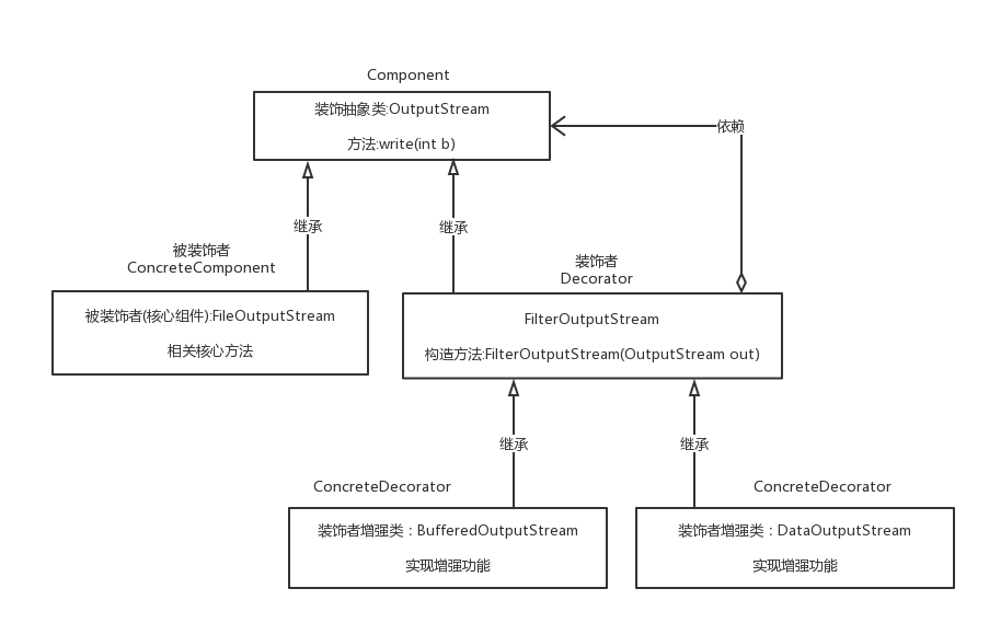 OutputStream装饰器模式