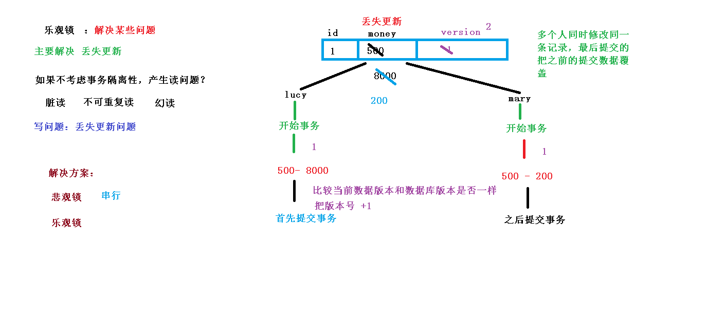 乐观锁概念