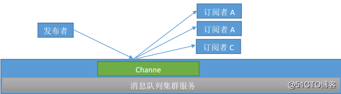 Redis消息队列