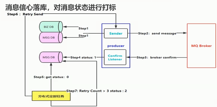 5分钟深入理解RabbitMQ