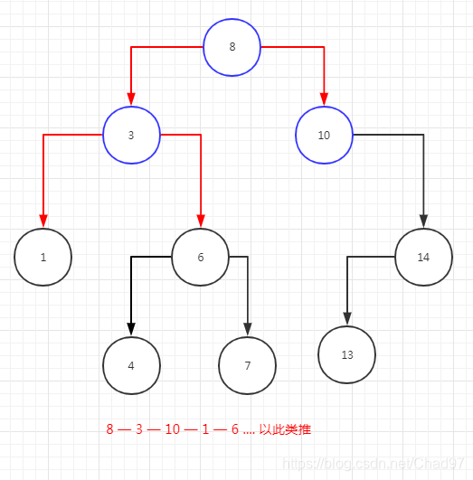 二叉树—前序排序