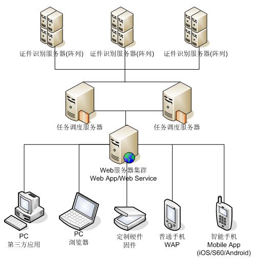webservice身份证OCR识别