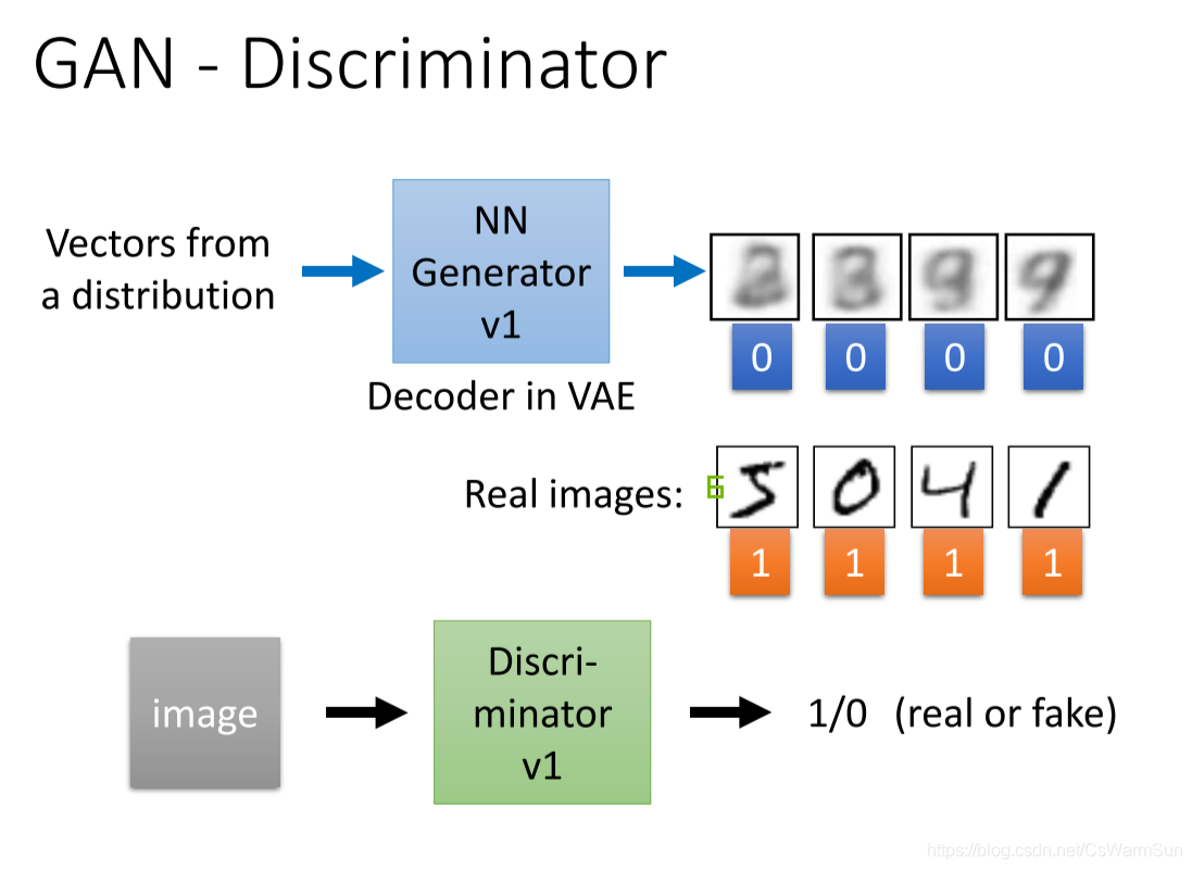 Generative Models - 一文理解Variational Autoencoder-CSDN博客