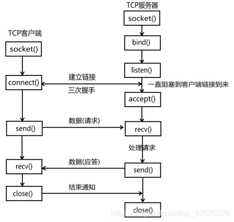 基于TCP协议网上聊天程序(python)带界面_用python写一个界面,可以连接到tcp服务器-CSDN博客