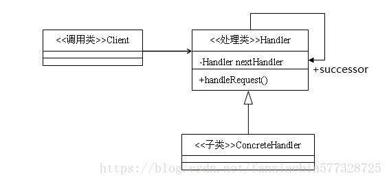 责任链模式通用类图