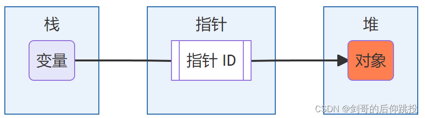 在C中，当定义一个变量后，编译器就一会给该变量分配内存，后续对该内存的读写是通过该内存实现的，而在Python中，只会给对象分配内存。