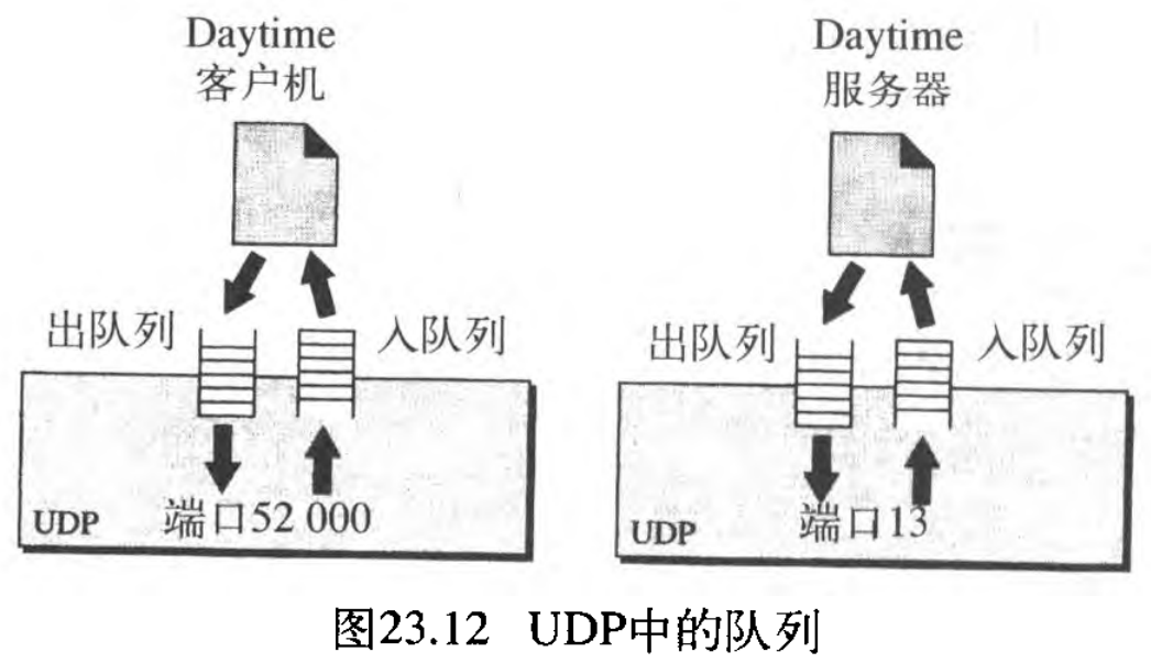 图23.12 UDP中的队列