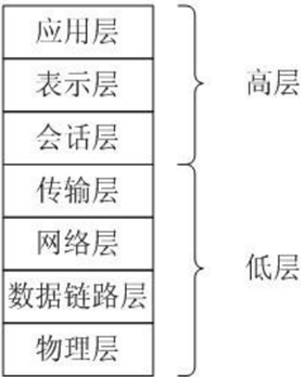 *图1.1 OSI模型*