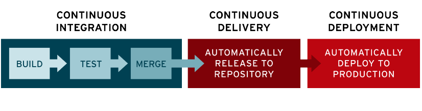 https://www.redhat.com/cms/managed-files/ci-cd-flow-desktop_1.png