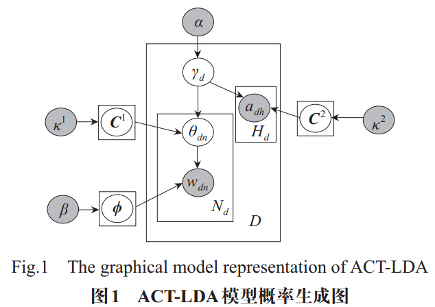 ACT-LDA <wbr>topic <wbr>model <wbr>& <wbr>Topic-Link <wbr>LDA <wbr>& <wbr>Author-Topic <wbr>Model