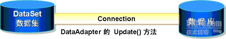 把数据集中修改过的数据提交到数据源操作图