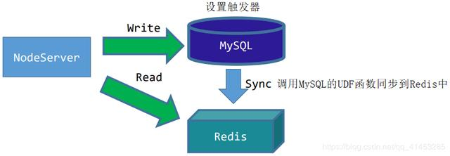 Linux服务器开发架构师进阶之路:MySQL与redis缓存的同步方案