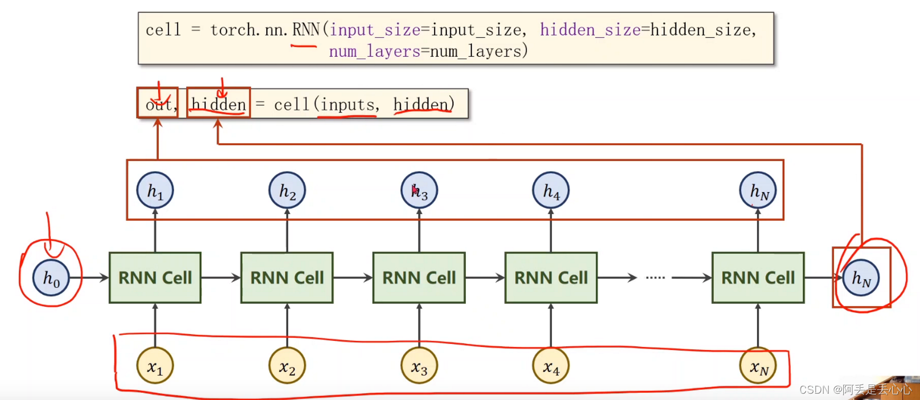 RNN(pytorch)的维度问题——用GRU实现文本分类(参考刘二大人)_pytorch gru 序列数据分类-CSDN博客