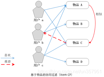 基于物品的协同过滤