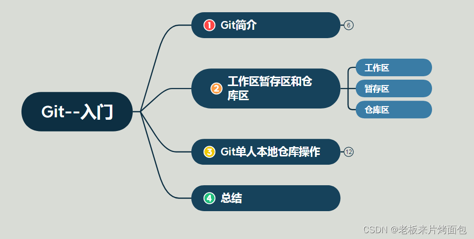 [外链图片转存失败,源站可能有防盗链机制,建议将图片保存下来直接上传(img-oGv54yyt-1684476308647)(Git%E2%80%94%E2%80%94C%E7%AB%99%E6%9C%80%E8%AF%A6%E7%BB%86%E7%9A%84Git%E6%95%99%E7%A8%8B%EF%BC%8C%E4%B8%80%E7%AF%87%E5%AD%A6%E4%BC%9AGit.assets/image-20230519140302851.png)]