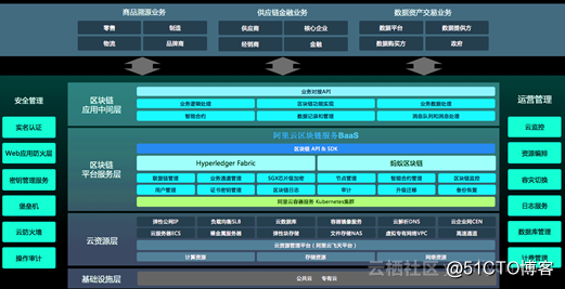 重磅！阿里云区块链服务免费公测，助力企业级业务快速上链