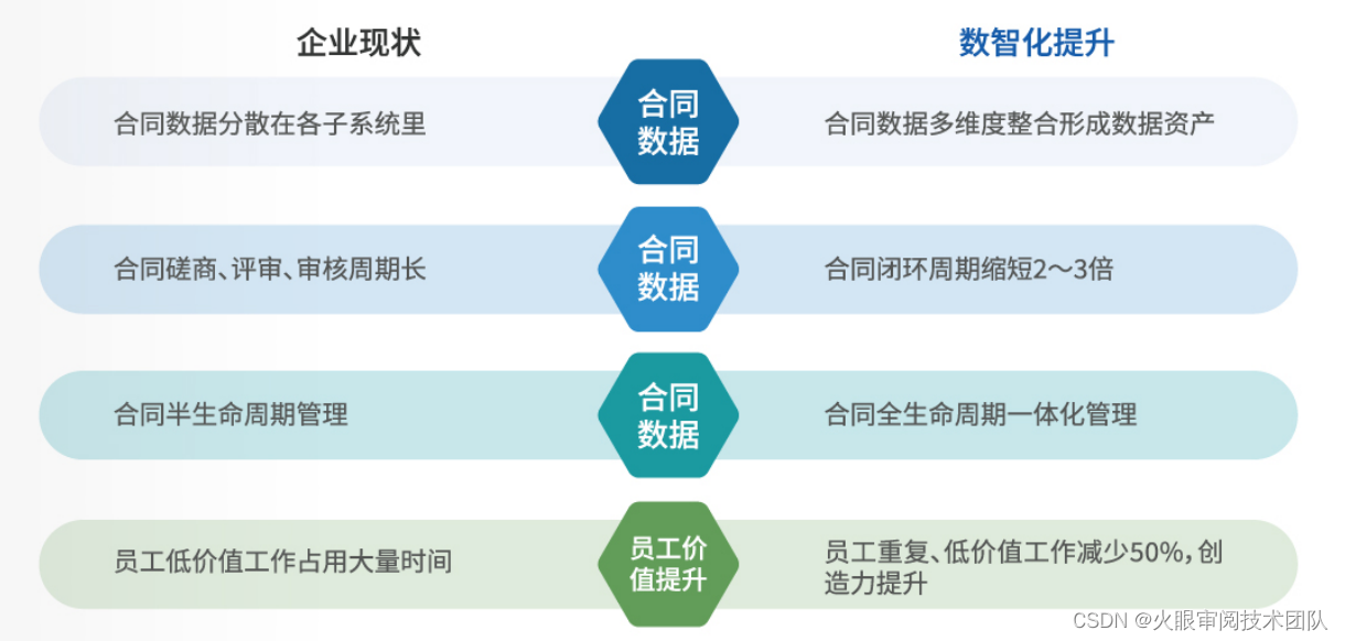 火眼审阅文档比对技术，让支出宝合同管理系统更智能-CSDN博客