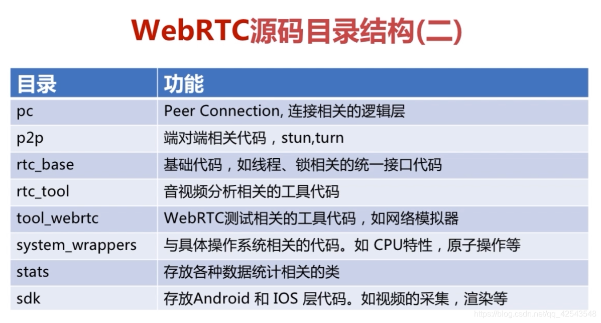 WebRTC源码目录结构(二)