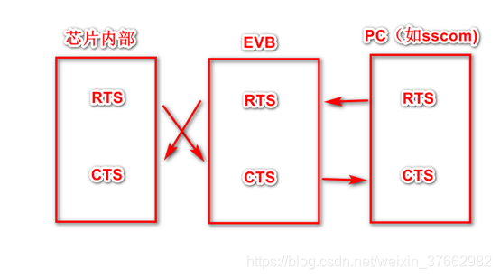 模块串口RTS与CTS的理解与流控测试_rts cts-CSDN博客