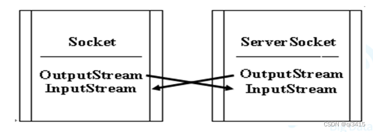 Java高级特性:网络编程_socket socket=new socket(127.0.0.1,8080)-CSDN博客
