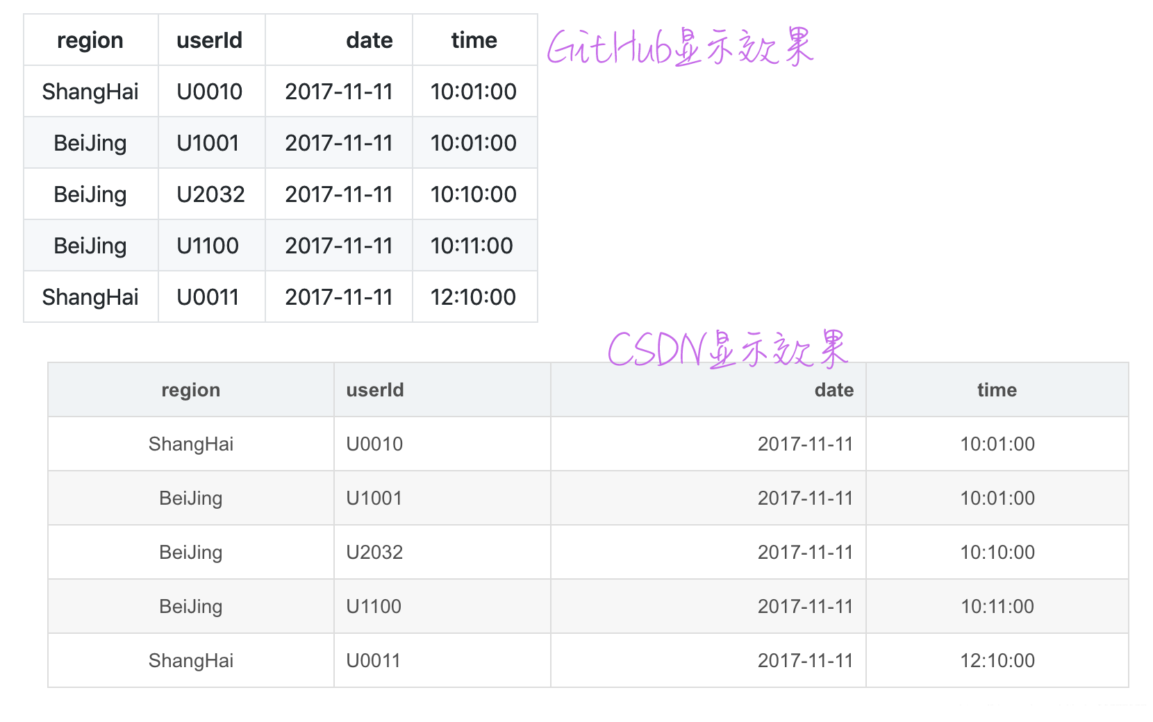Markdown 表格在GitHub和优快云上显示的效果