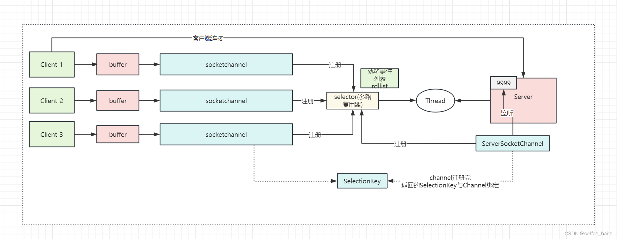 NIO通信架构详解:Java客户端与服务器的实现-CSDN博客