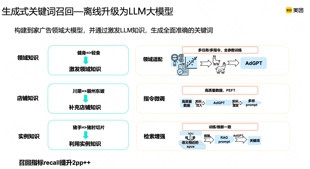 7b7f06d880da561691733f8f3f32f95a.png 搜索广告召回技术在美团的实践_离线_08