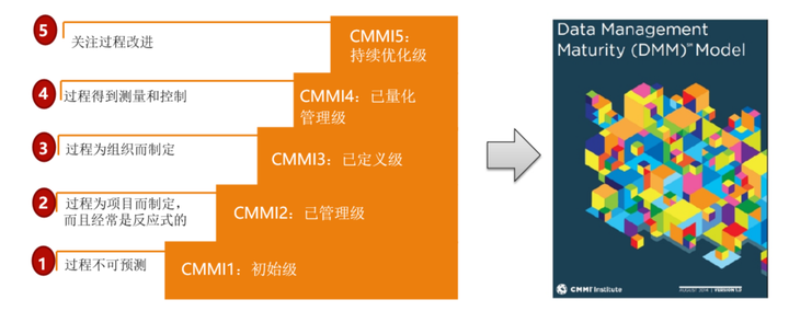数据模型管理能力成熟度白皮书 国研政情谋定论道经济信息研究-CSDN博客
