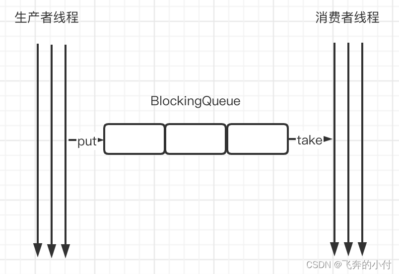 深入理解BlockingQueue及原理解析_blockingqueue sethead-CSDN博客