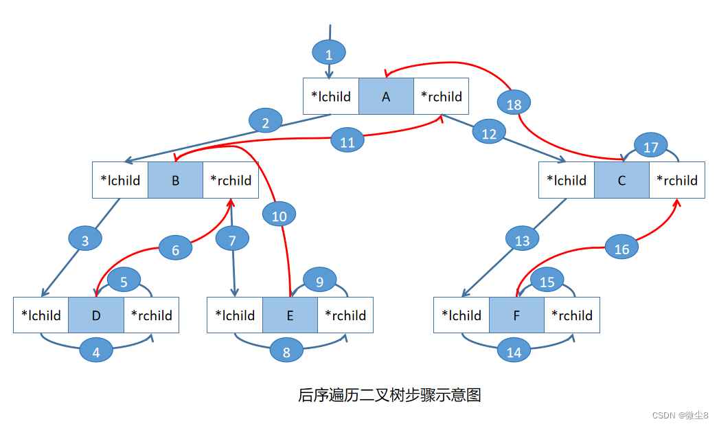 图解二叉树遍历方法-前序遍历、中序遍历、后序遍历