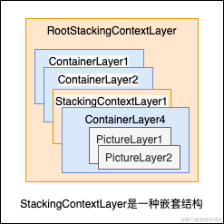 StackingContext Layer层级示意图