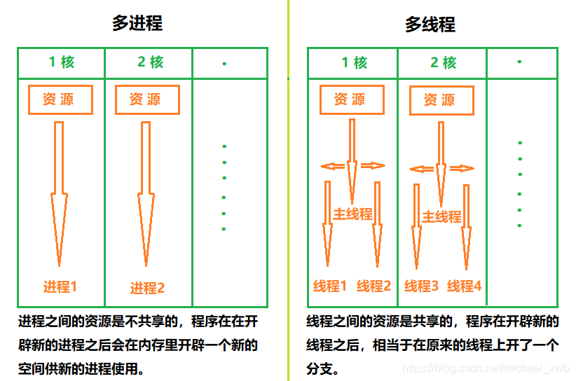 多进程与多线程对比