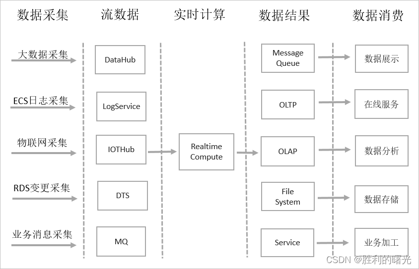实时计算业务流程