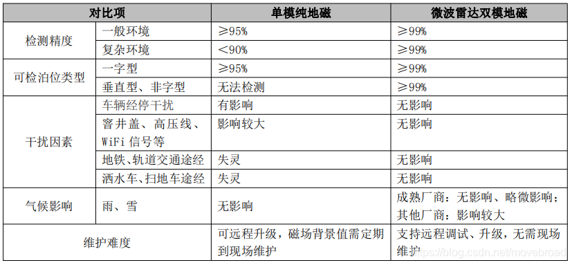单模、双模地磁各项性能对比图