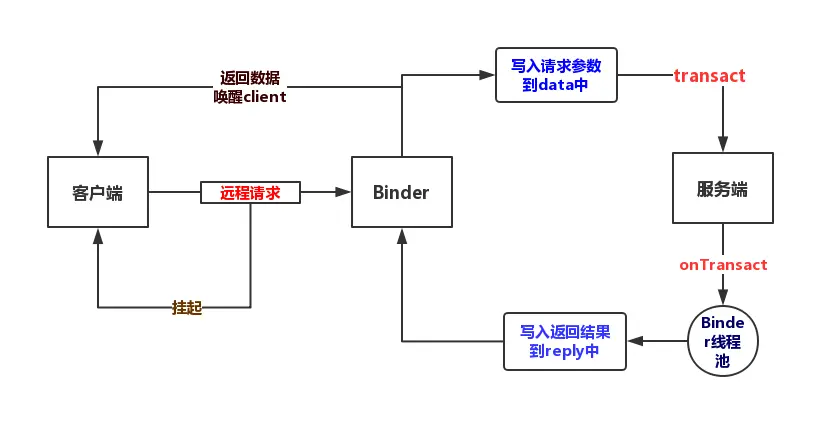 客户端-服务器流程