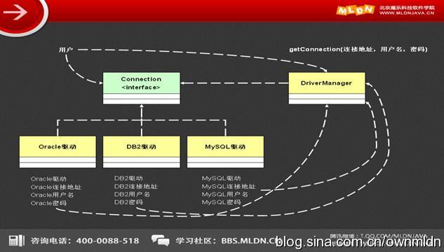 01500105_MLDN-魔乐科技-李兴华【Java核心技术】_JDBC连接Oracle数据库 01500105_MLDN-魔乐科技-李兴华【Java核心技术】_JDBC连接Oracle数据库
