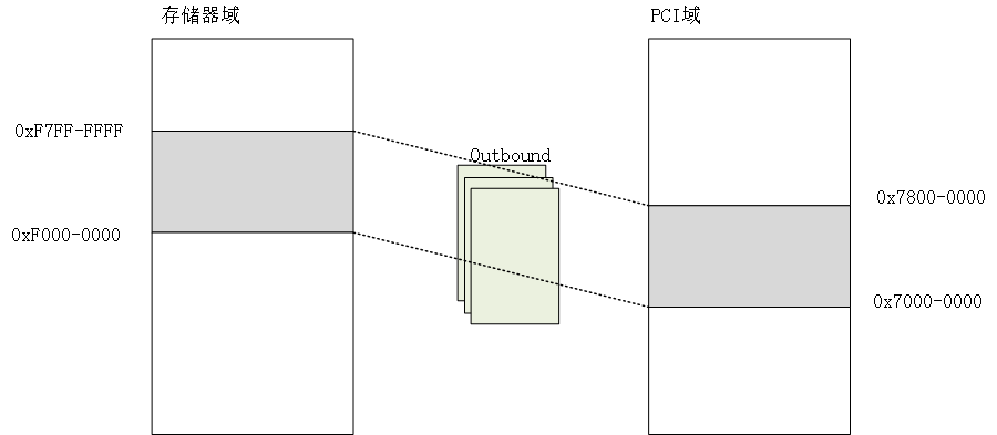 图文详解PCI/PCIe协议插图41 f56c65dacc4d3896cab1378fa08ddd73.png