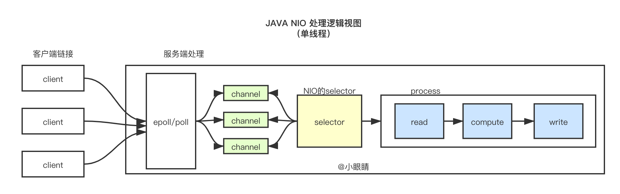 Java NIO 单线程