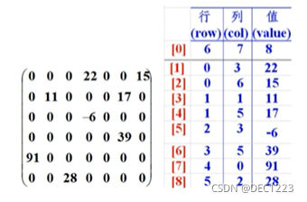 原始数组及其稀疏数组