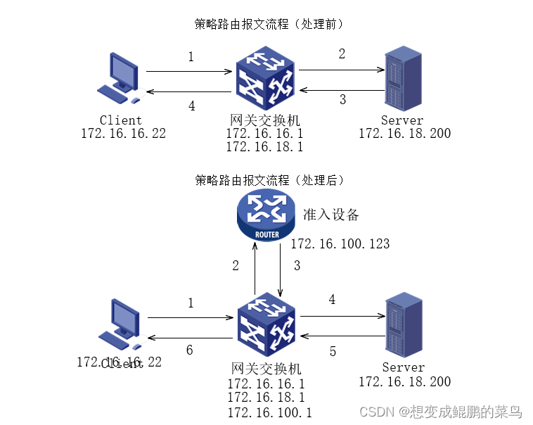 网络准入控制（Network admission control ）