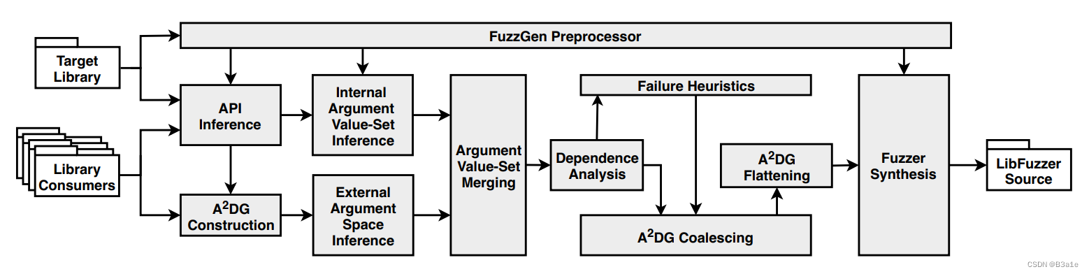 FuzzGen implementation overview
